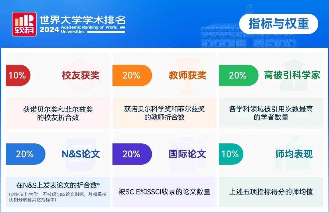 2024软科世界大学学术排名